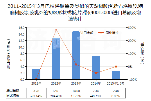 2011-2015年3月巴拉塔膠等及類似的天然樹膠(包括古塔波膠,糖膠樹膠等,膠乳外的初級形狀或板,片,帶)(40013000)進(jìn)口總額及增速統(tǒng)計